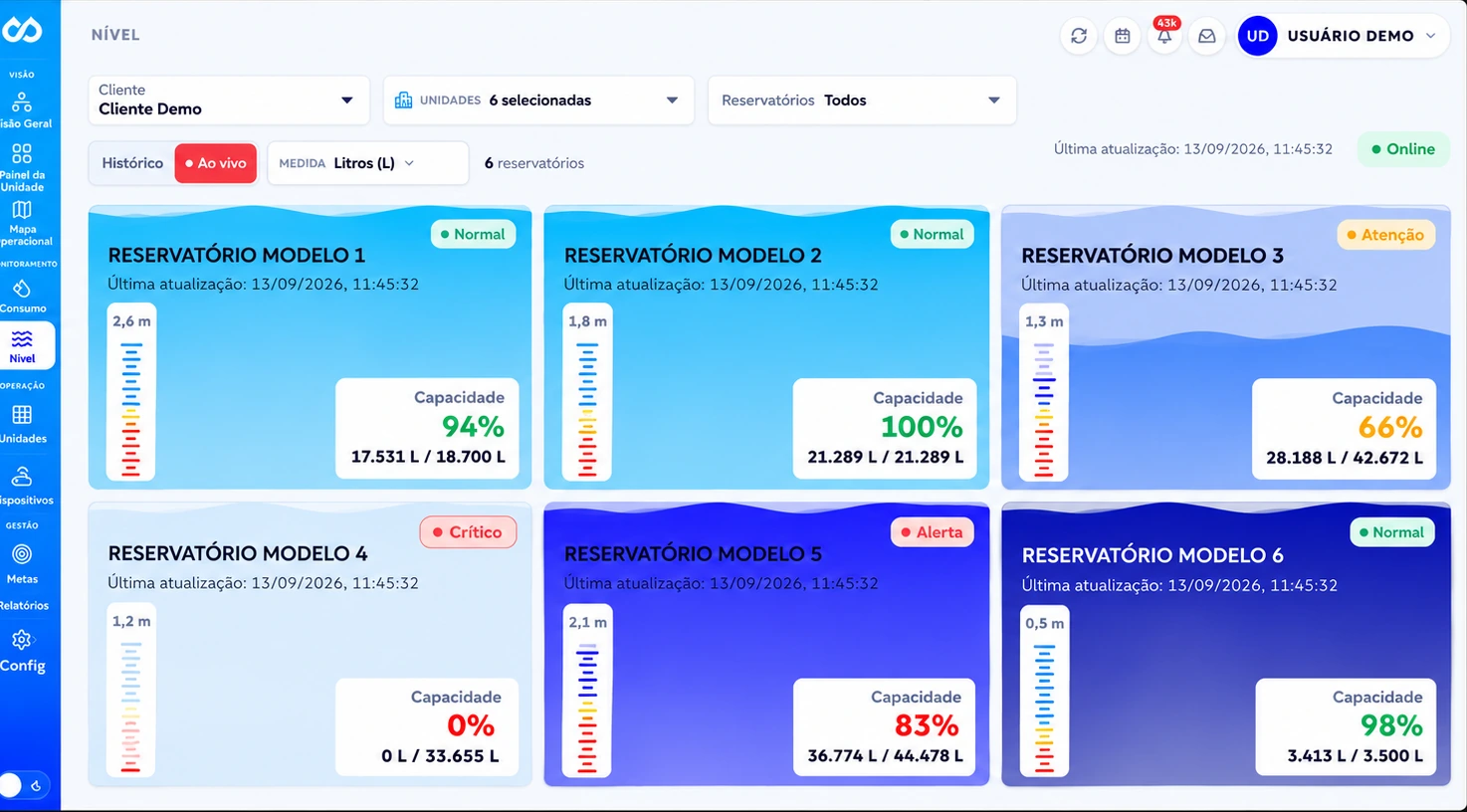 Tela de Nível da Plataforma FOOZ: seis reservatórios monitorados, com altura da coluna d’água, capacidade em porcentagem, volume em litros e o status de cada um: Normal, Atenção, Alerta e Crítico