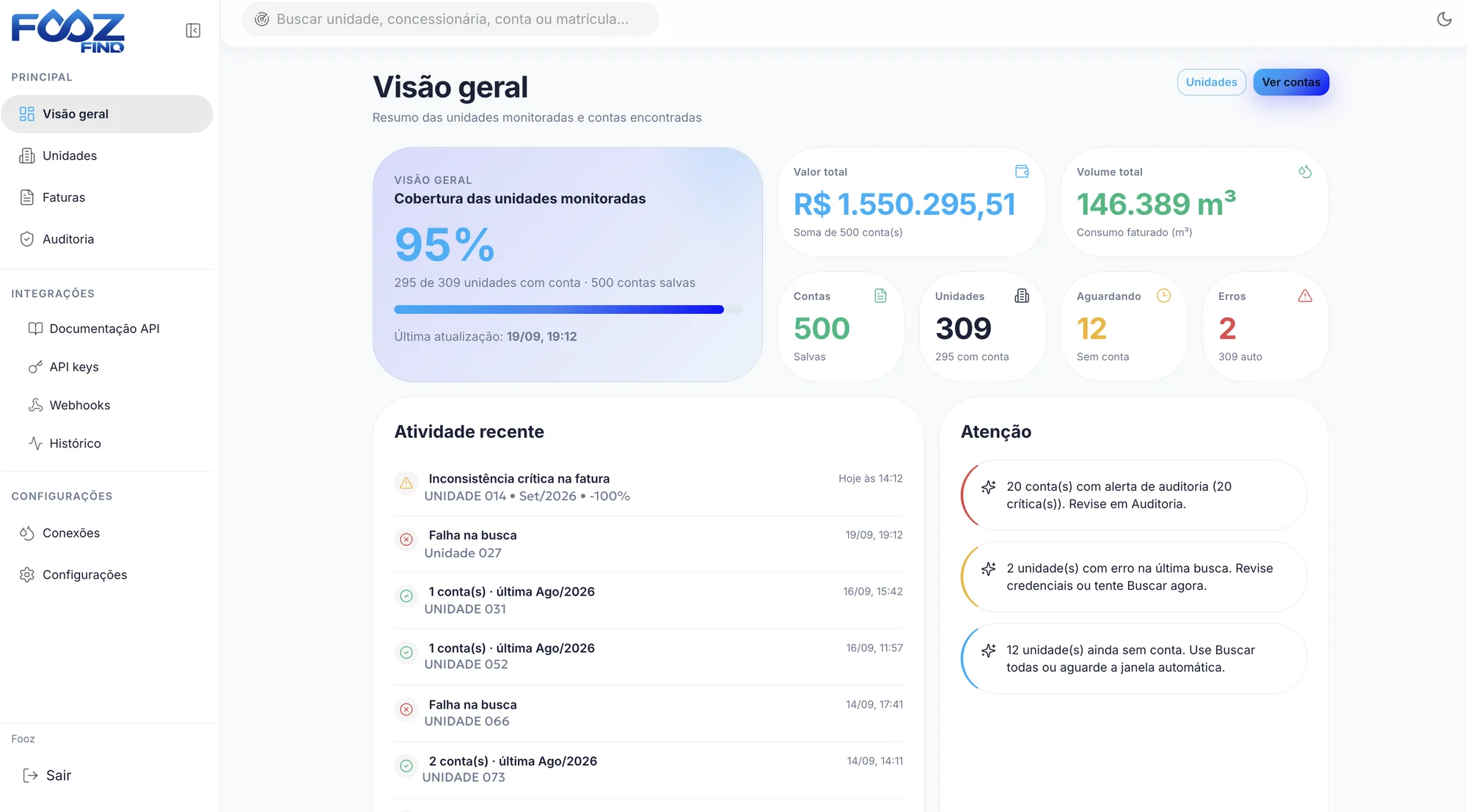 Visão geral do FOOZ Find: cobertura das unidades monitoradas, valor e volume total das contas, contas salvas, unidades aguardando, erros, atividade recente e pontos de atenção