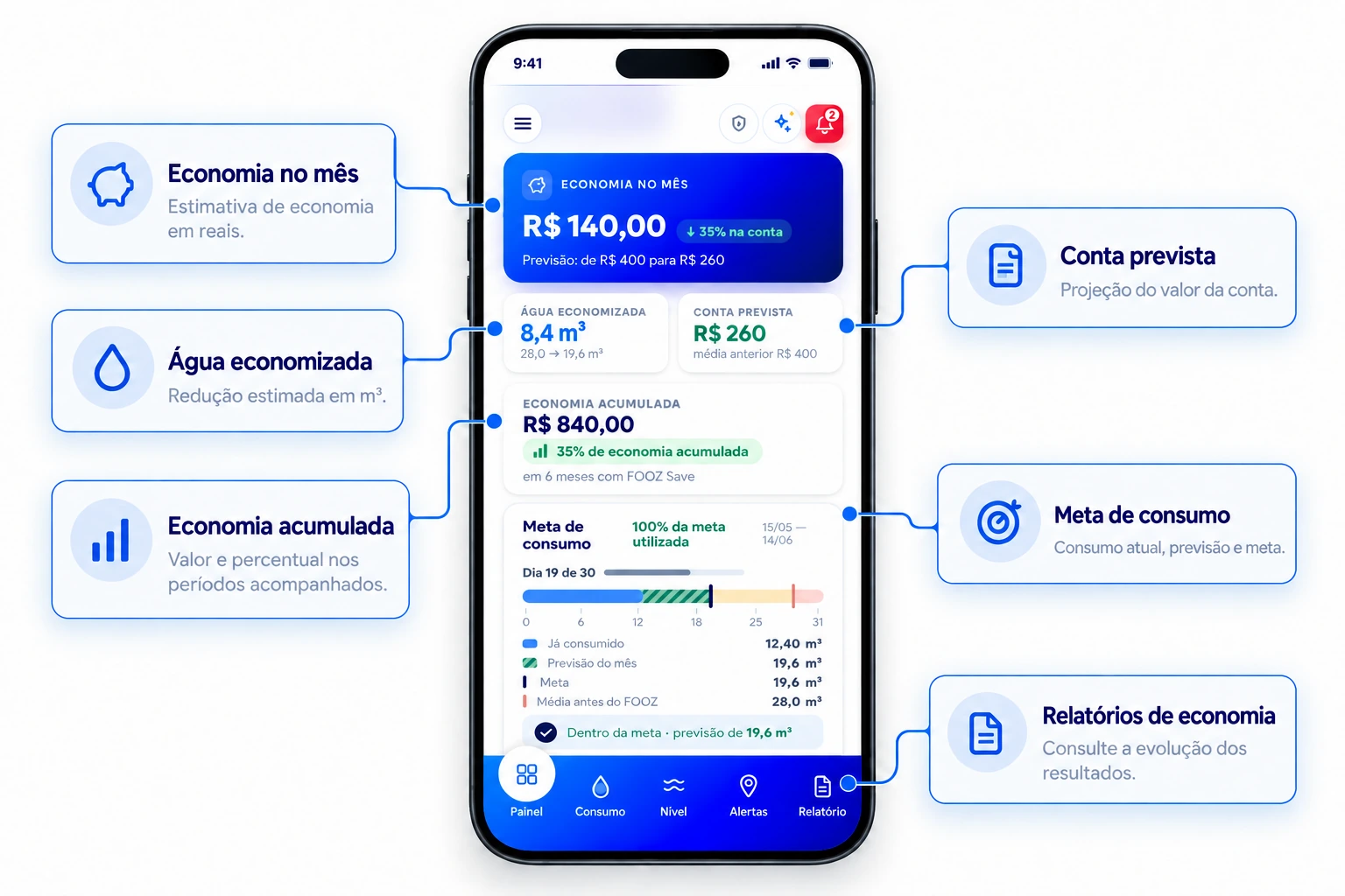 Tela do FOOZ Save no aplicativo: economia do mês em reais, água economizada em m³, previsão da conta, economia acumulada com percentual e período, e o acompanhamento da meta de consumo