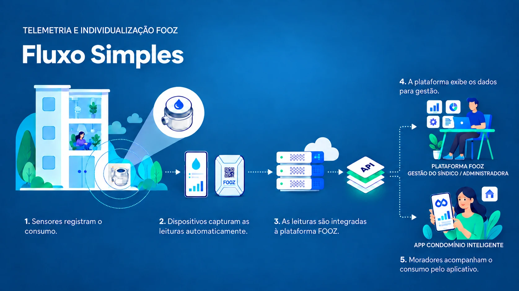 Fluxo da telemetria e individualiza&ccedil;&atilde;o FOOZ em cinco etapas: sensores registram o consumo no medidor da unidade; dispositivos capturam as leituras automaticamente; as leituras s&atilde;o integradas &agrave; plataforma FOOZ; a plataforma exibe os dados para a gest&atilde;o do s&iacute;ndico e da administradora; e os moradores acompanham o consumo pelo aplicativo.