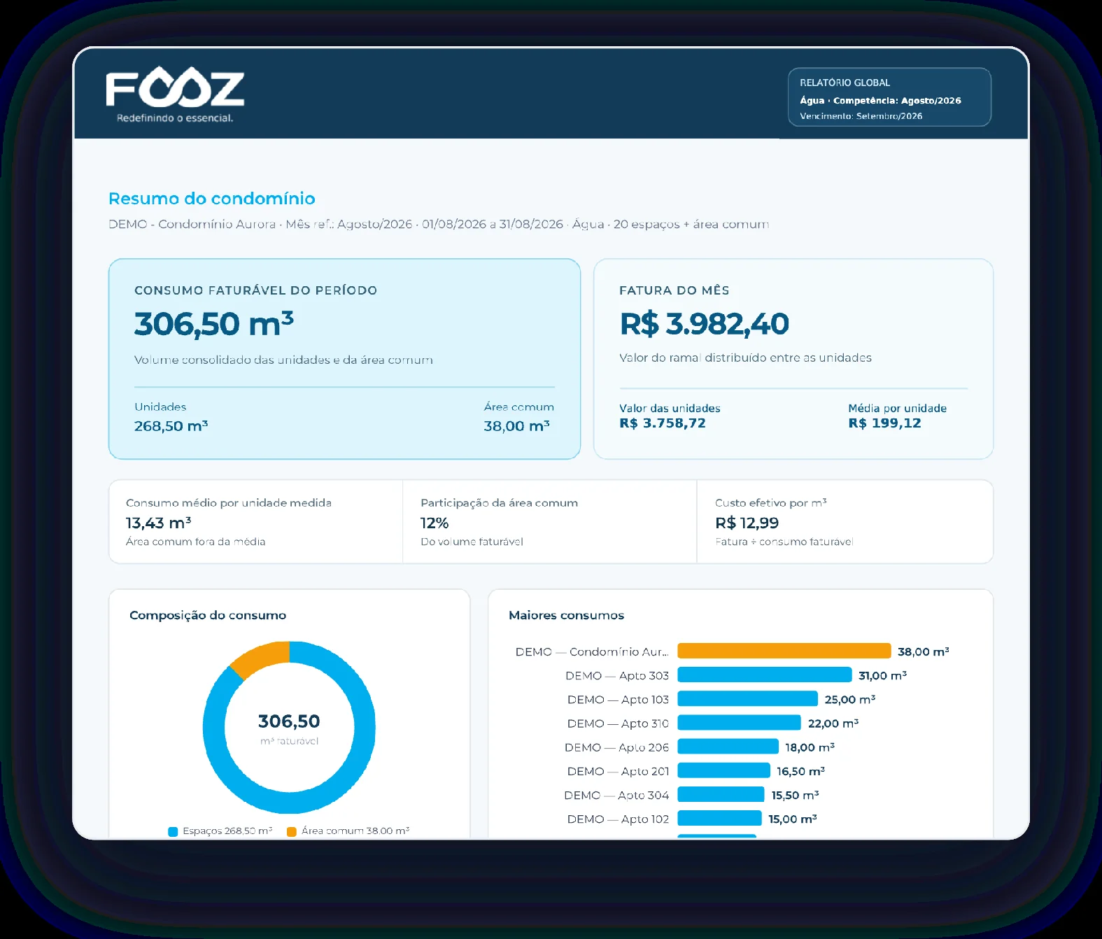 Relatório global do condomínio na Plataforma FOOZ: consumo total do mês, valor faturado e maiores consumos por unidade.
