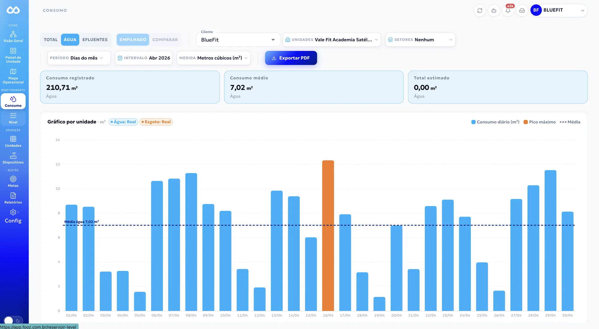 Tela de Consumo da plataforma FOOZ mostrando o consumo diário de água da unidade Bluefit em abril de 2026: 210,71 m³ registrados, média de 7,02 m³ por dia e o pico do mês destacado
